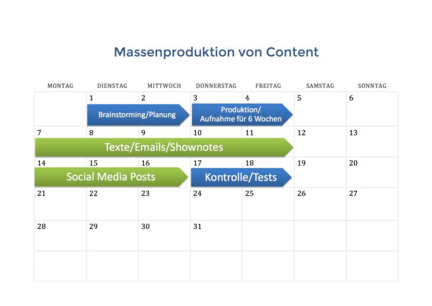 Massensproduktion von Content und Inhalten